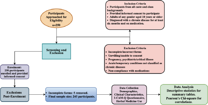 Utilization of Complementary and Alternative Medicine (CAM) among Chronic Disease Patients in a Government Hospital Outpatient Department in Hyderabad