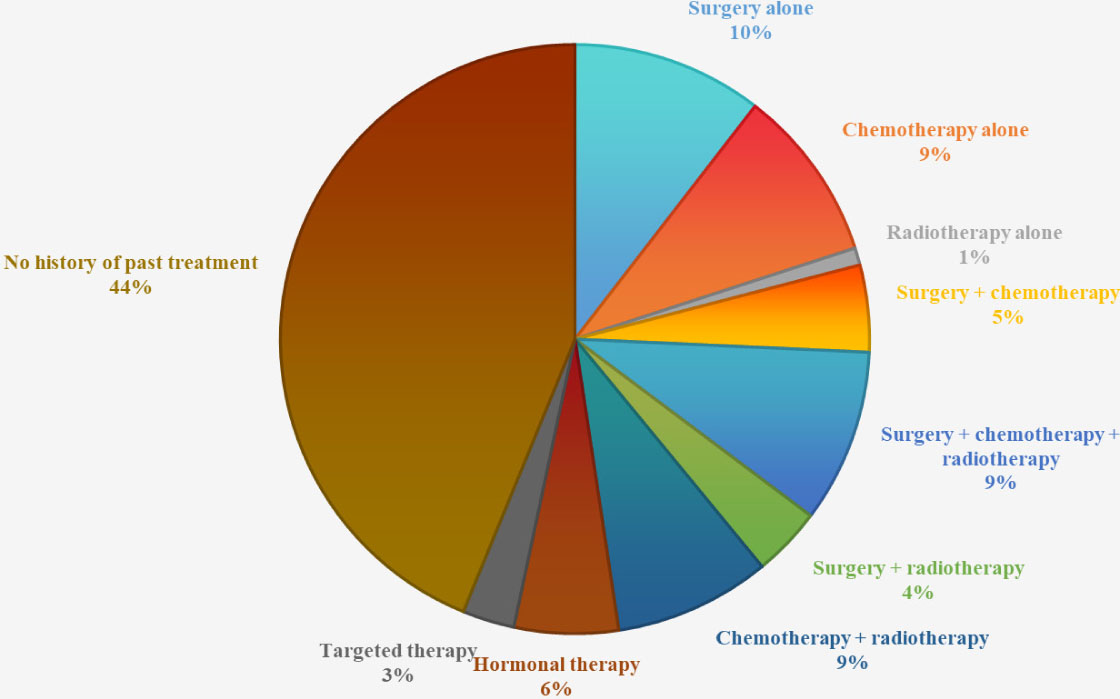Morbidity Profile of Patients Attended Siddha Cancer Special OPD of Arignar Anna Government Hospital of Indian Medicine, Chennai: A Cross-Sectional Study