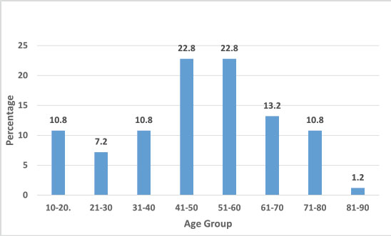 A Prospective Observation Study on Medication Errors among Surgical Gastroenterology In-Patients in Tertiary Care Hospital