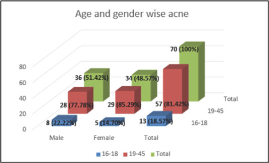 Clinical Profiles, Prescription Trends, and Quality of Life in Young Adults with Acne Vulgaris: A Cross-Sectional Study in a Tertiary Care Teaching Hospital