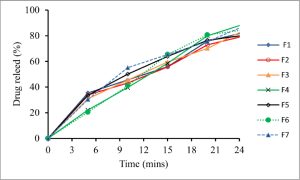 Formulation and in vitro Evaluation of Natural Polymer Based Albendazole Gummies: A Novel Pediatrics Dosage Form