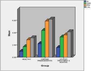 Nexus between Plasma Homocysteine Levels in Chronic Periodontitis Patients and Non-surgical Periodontal Therapy