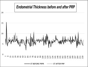 Efficacy of Subendometrial Platelet-Rich Plasma Infusion on Endometrial Thickness and Vascularity in Frozen Embryo Transfer