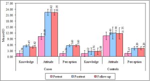 Assessment and Evaluation of Knowledge, Attitude and Perception on Topical Corticosteroids among Health Science Student Population